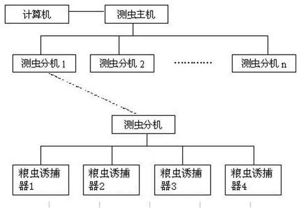 儲糧害蟲檢測