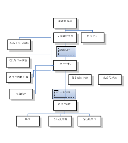 河南糧倉數(shù)字化糧情監(jiān)控系統(tǒng)的主要組成部分有哪些？